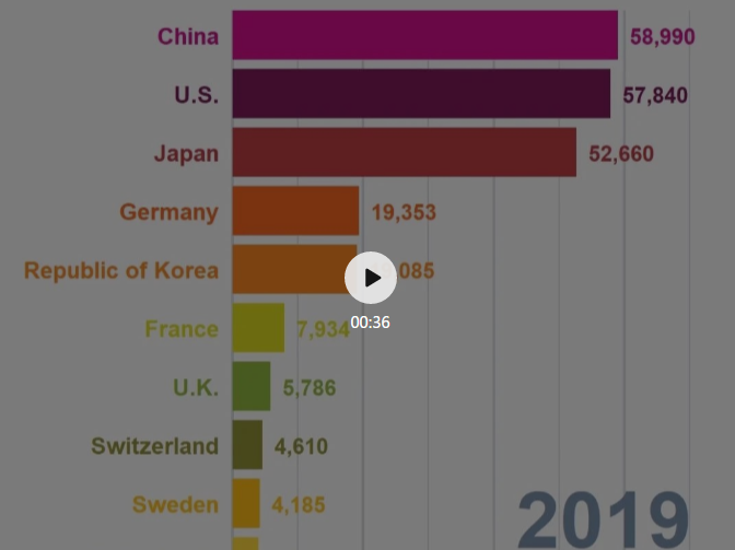 58990件！2019年中國PCT國際專利申請量超過美國，躍居世界第一