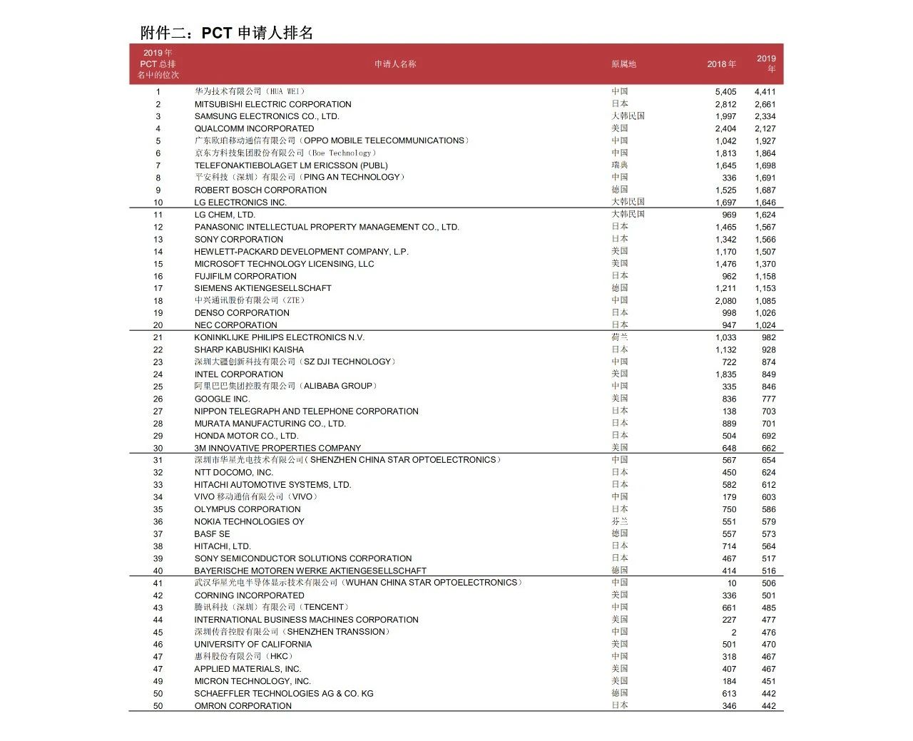 58990件！2019年中國PCT國際專利申請量超過美國，躍居世界第一