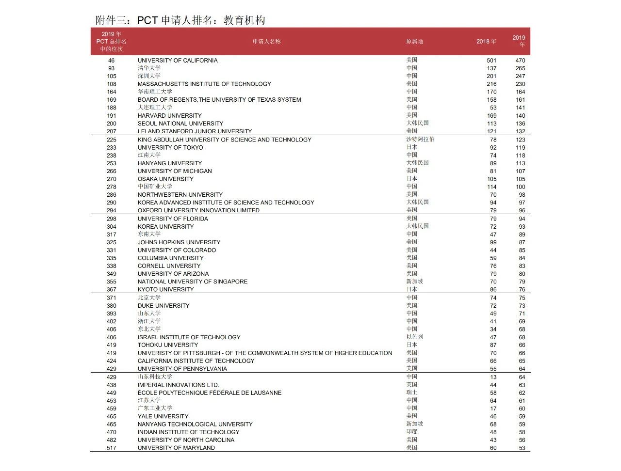 58990件！2019年中國PCT國際專利申請量超過美國，躍居世界第一