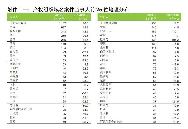 58990件！2019年中國PCT國際專利申請量超過美國，躍居世界第一