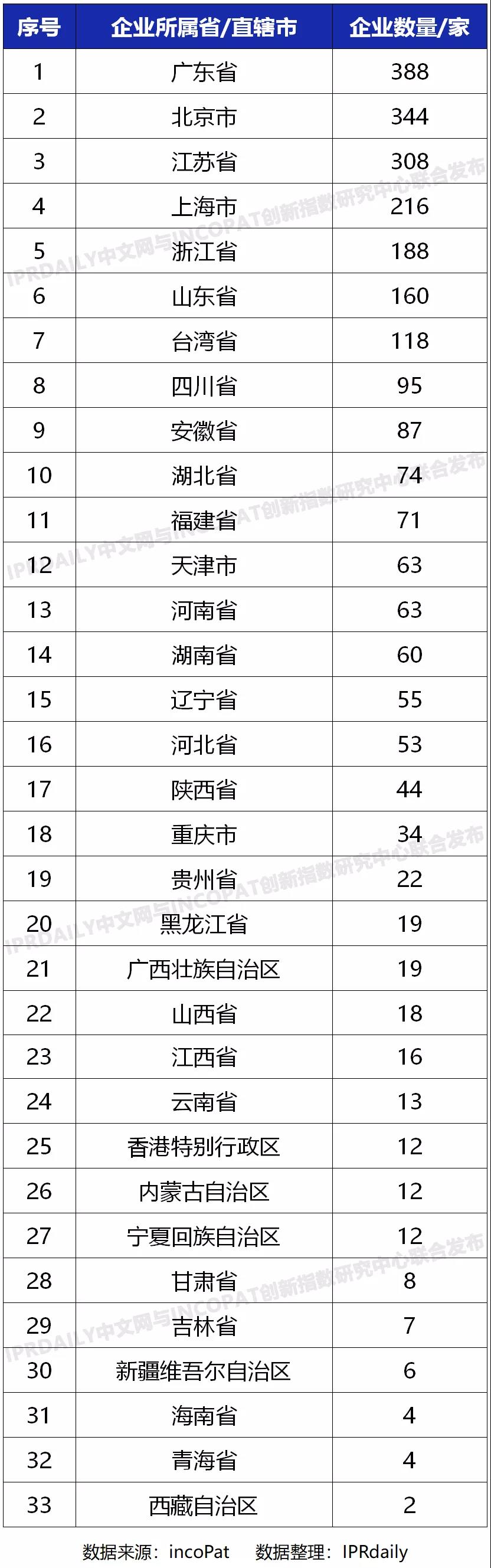 科創(chuàng)屬性有效發(fā)明專利50項(xiàng)以上入榜企業(yè)名單