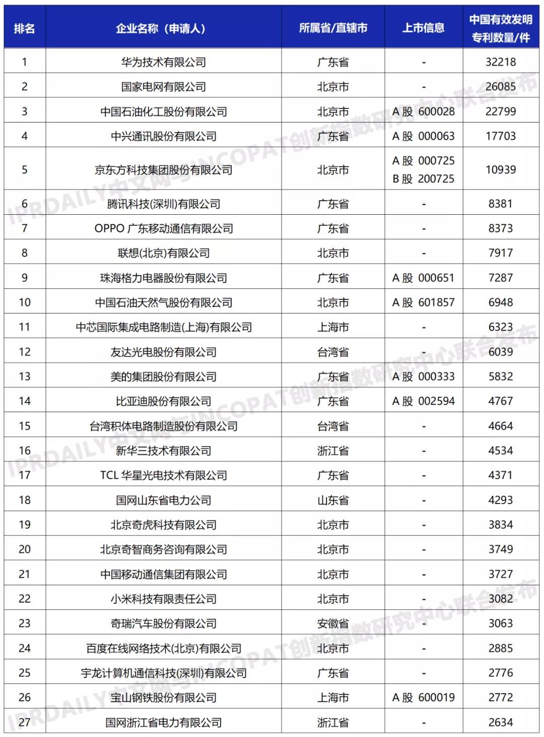 科創(chuàng)屬性有效發(fā)明專利50項(xiàng)以上入榜企業(yè)名單