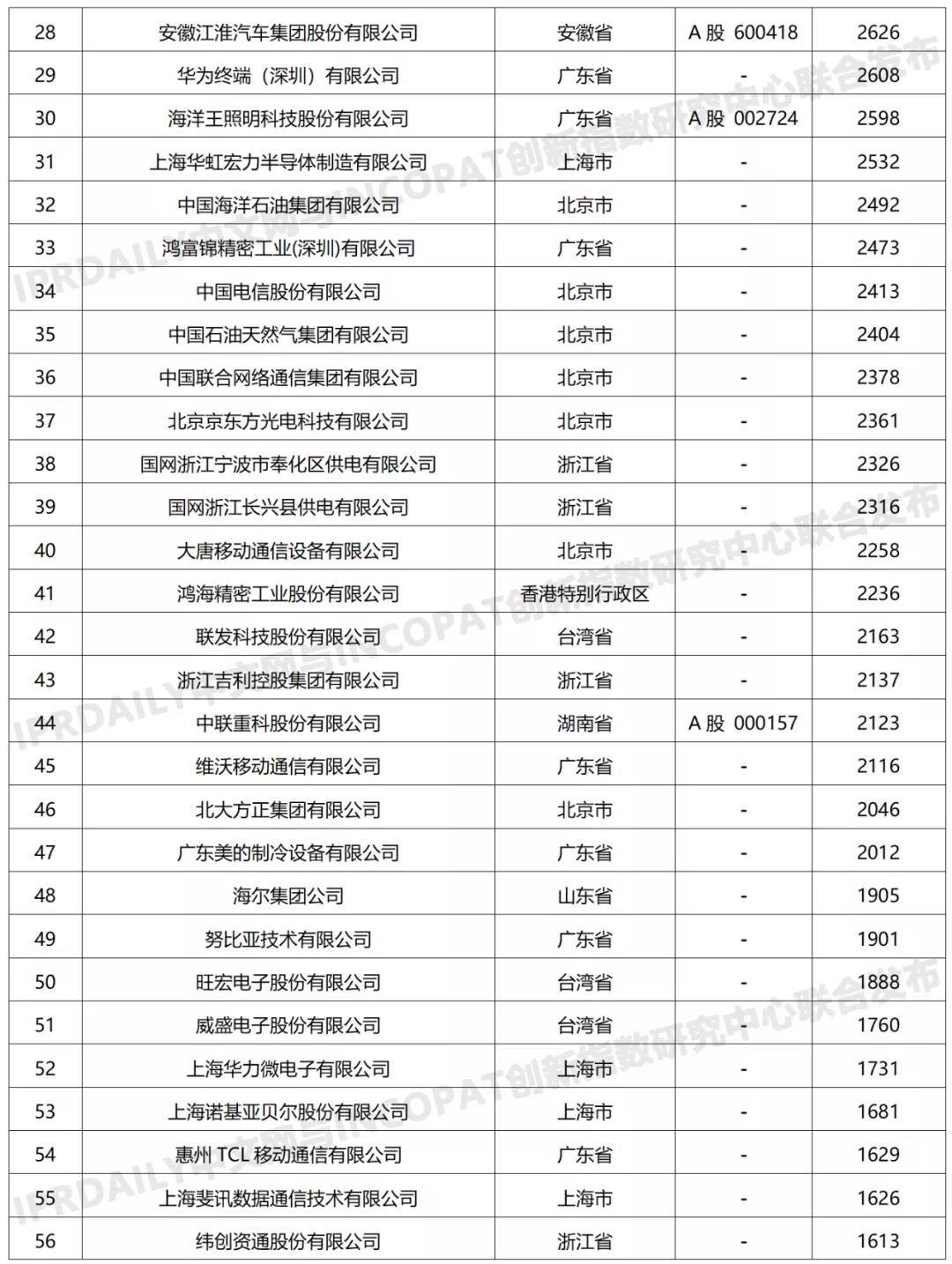 科創(chuàng)屬性有效發(fā)明專利50項(xiàng)以上入榜企業(yè)名單