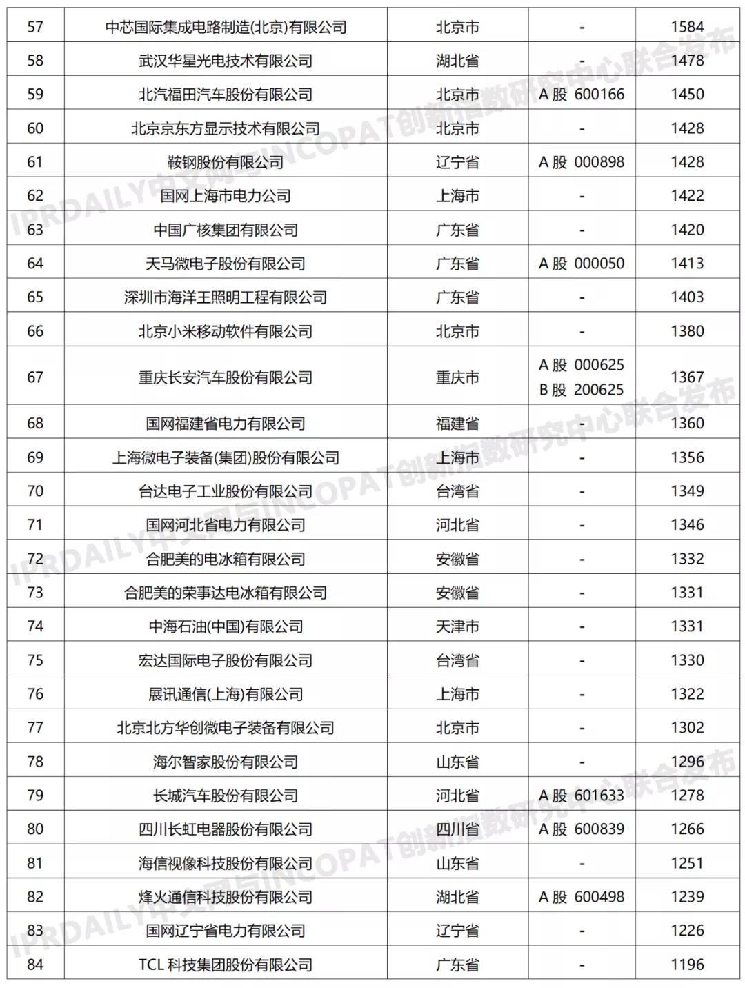 科創(chuàng)屬性有效發(fā)明專利50項(xiàng)以上入榜企業(yè)名單