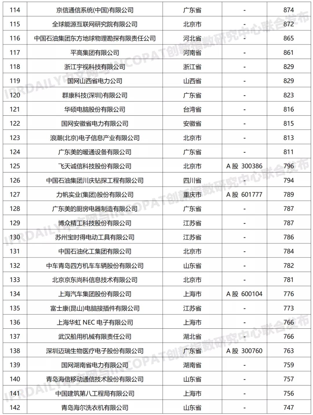 科創(chuàng)屬性有效發(fā)明專利50項(xiàng)以上入榜企業(yè)名單