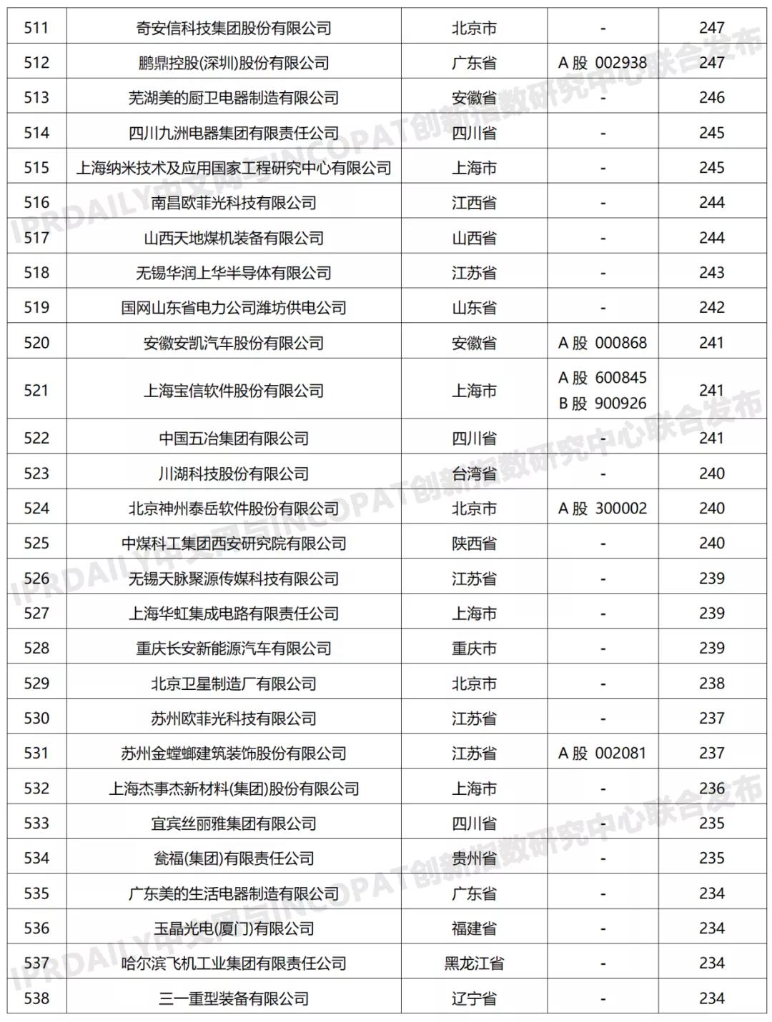 科創(chuàng)屬性有效發(fā)明專利50項(xiàng)以上入榜企業(yè)名單