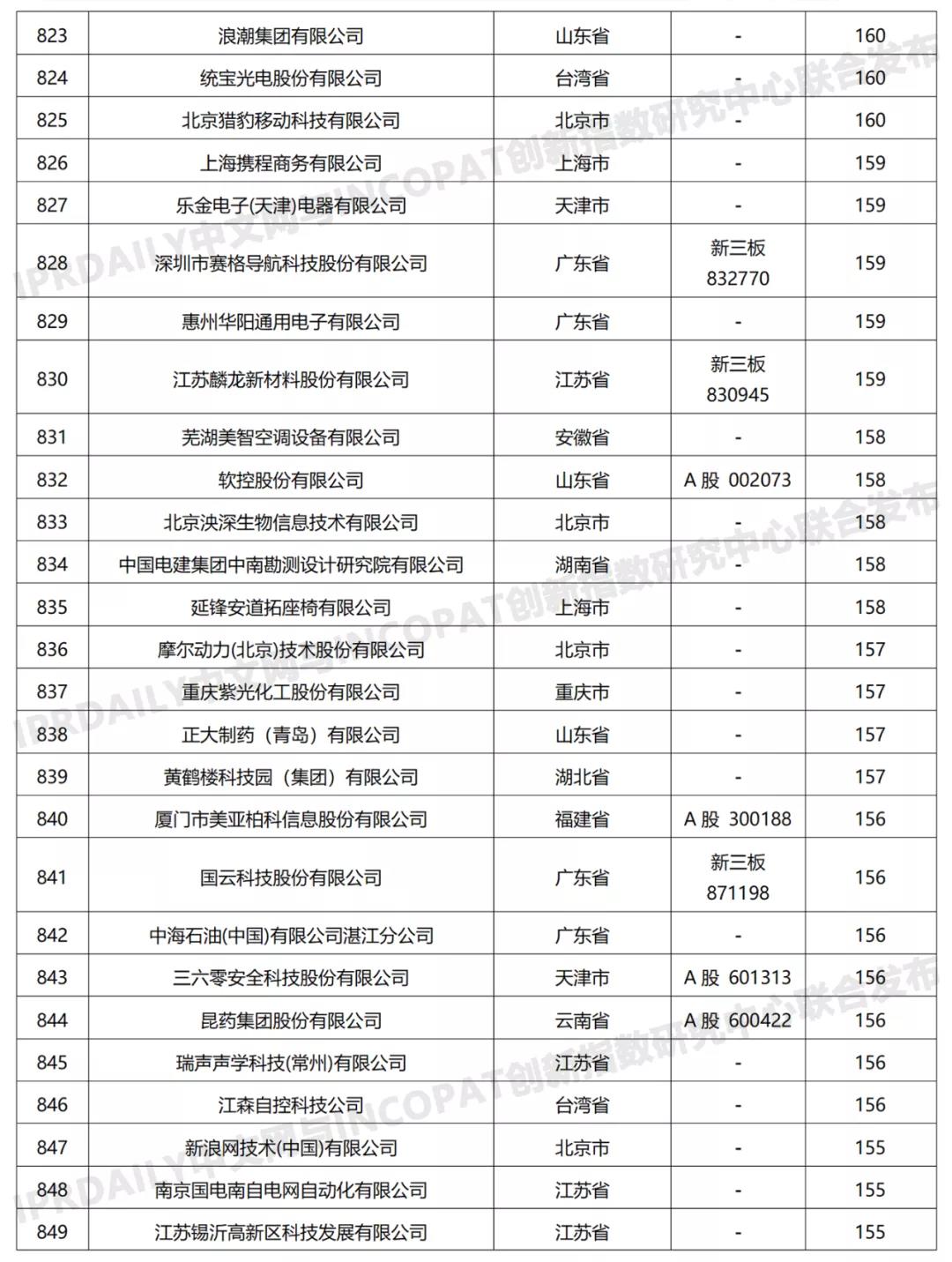 科創(chuàng)屬性有效發(fā)明專利50項(xiàng)以上入榜企業(yè)名單