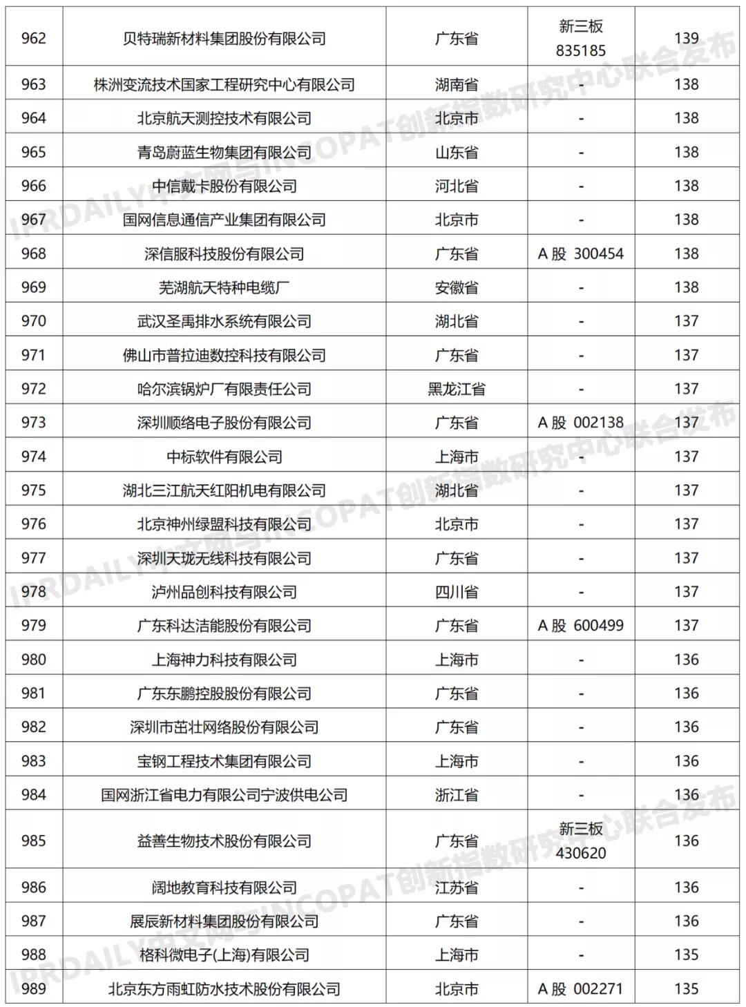 科創(chuàng)屬性有效發(fā)明專利50項(xiàng)以上入榜企業(yè)名單