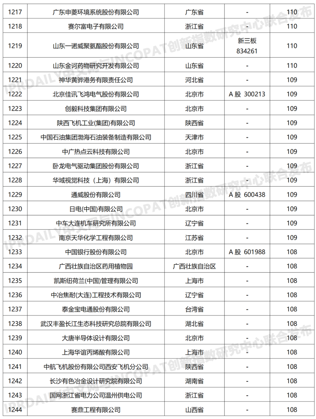 科創(chuàng)屬性有效發(fā)明專利50項(xiàng)以上入榜企業(yè)名單