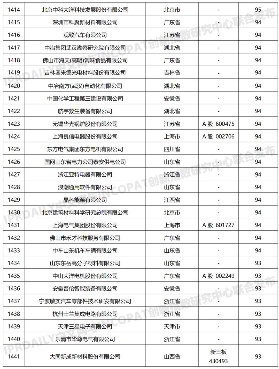 科創(chuàng)屬性有效發(fā)明專利50項(xiàng)以上入榜企業(yè)名單