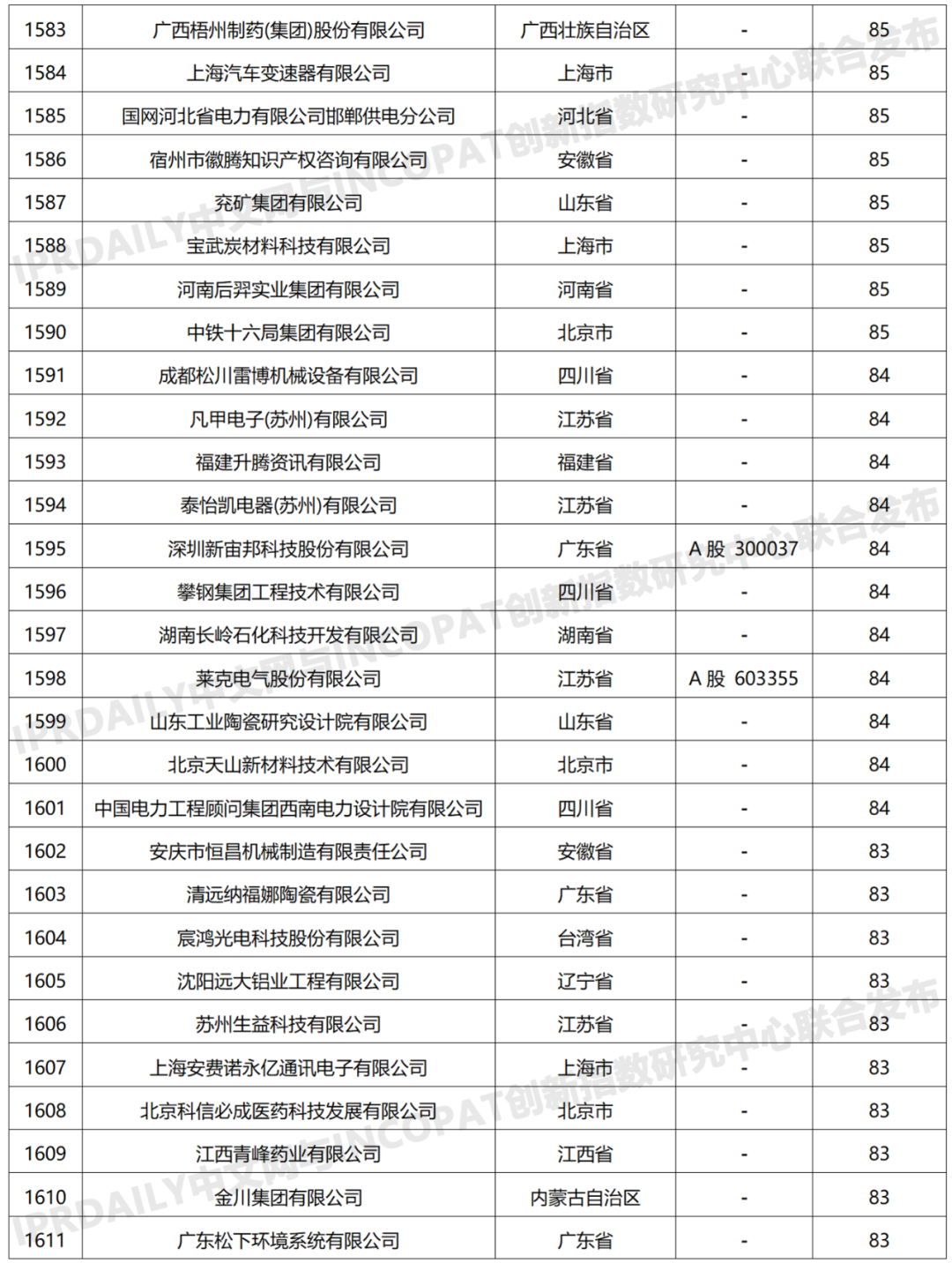 科創(chuàng)屬性有效發(fā)明專利50項(xiàng)以上入榜企業(yè)名單