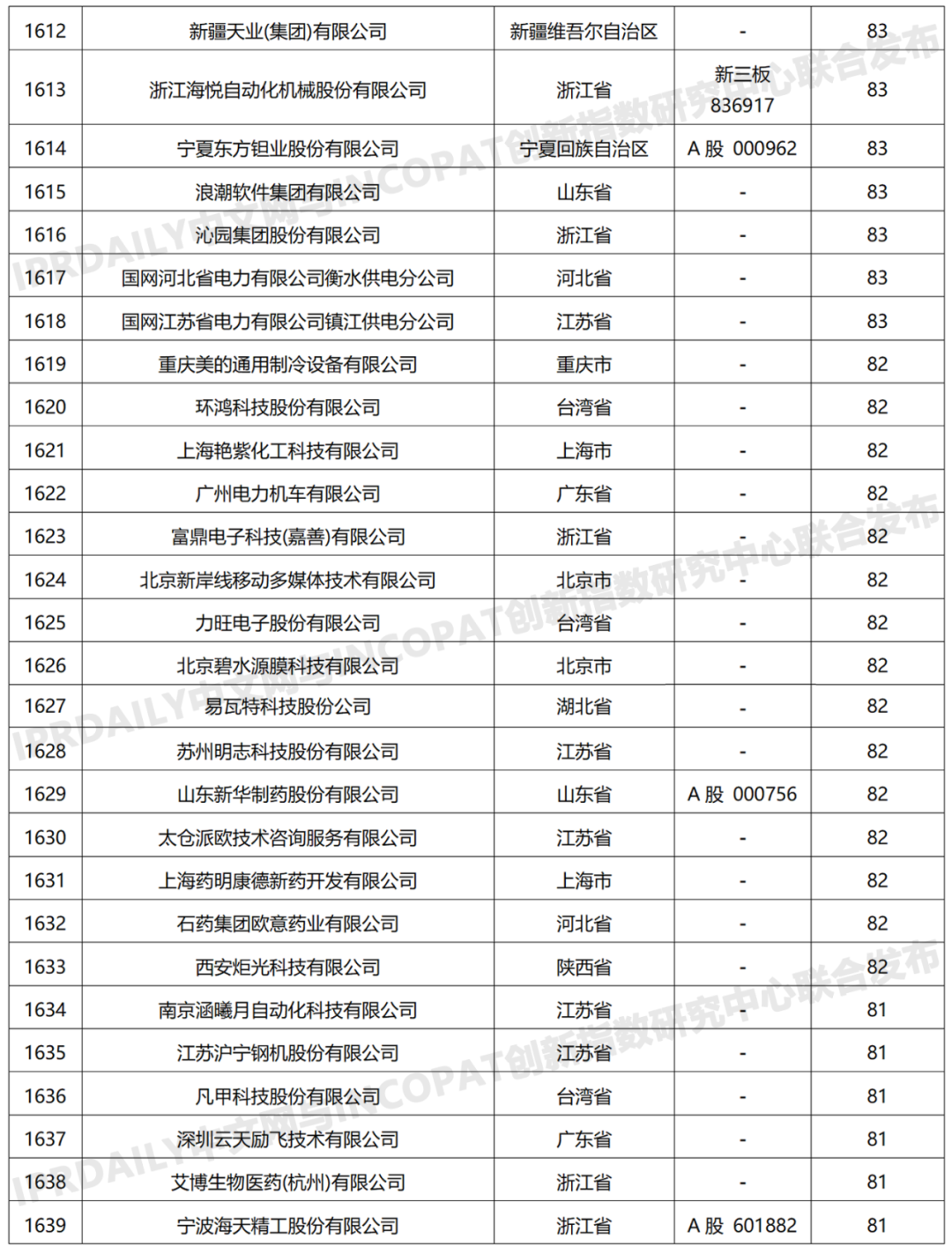 科創(chuàng)屬性有效發(fā)明專利50項(xiàng)以上入榜企業(yè)名單