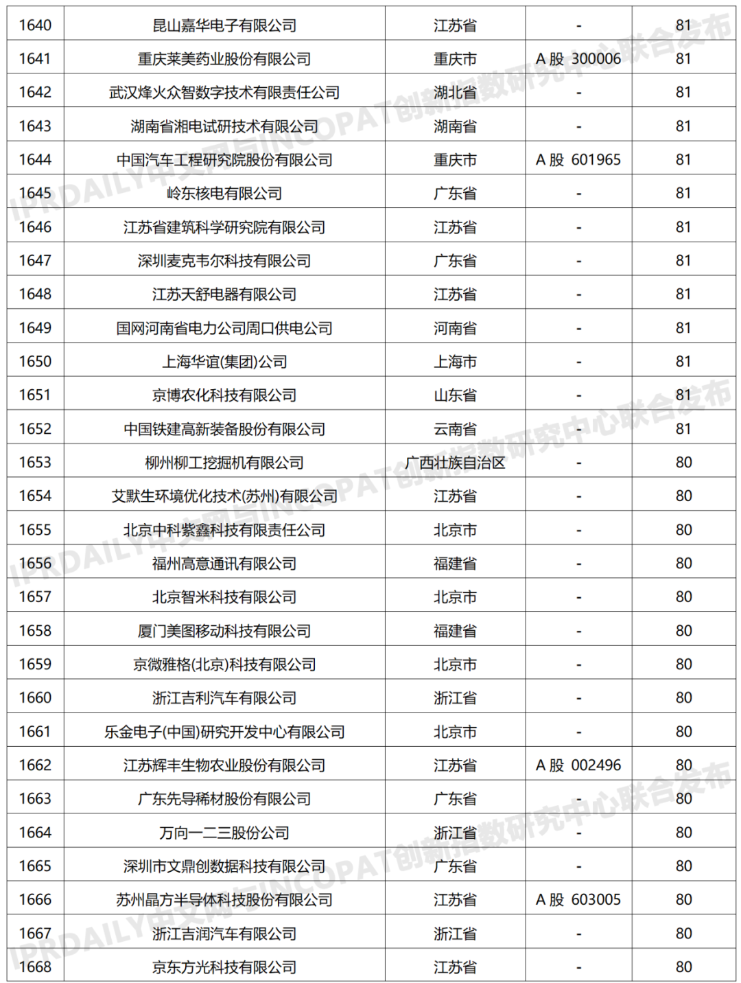 科創(chuàng)屬性有效發(fā)明專利50項(xiàng)以上入榜企業(yè)名單