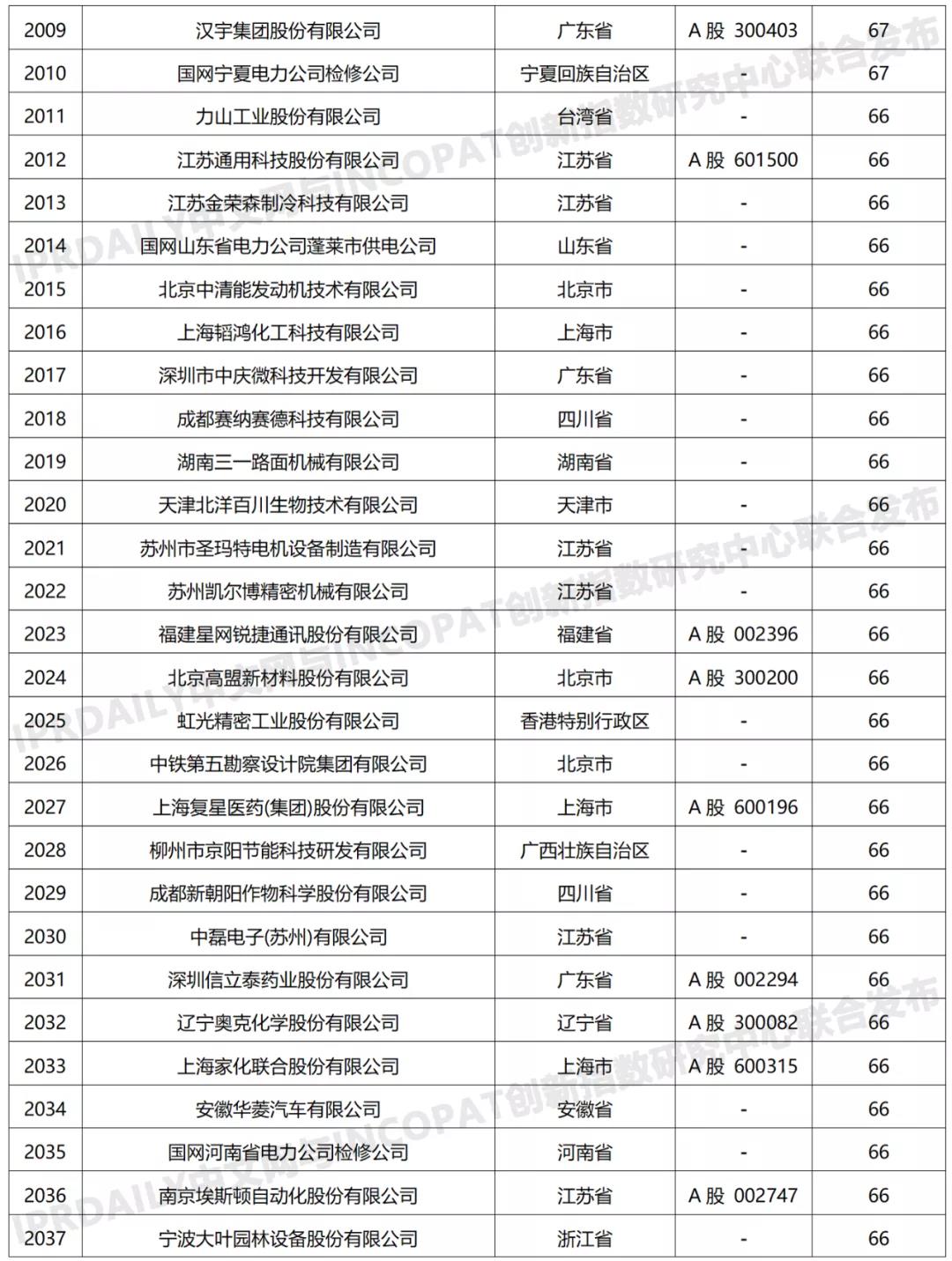 科創(chuàng)屬性有效發(fā)明專利50項(xiàng)以上入榜企業(yè)名單