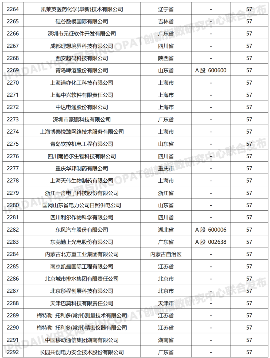 科創(chuàng)屬性有效發(fā)明專利50項(xiàng)以上入榜企業(yè)名單