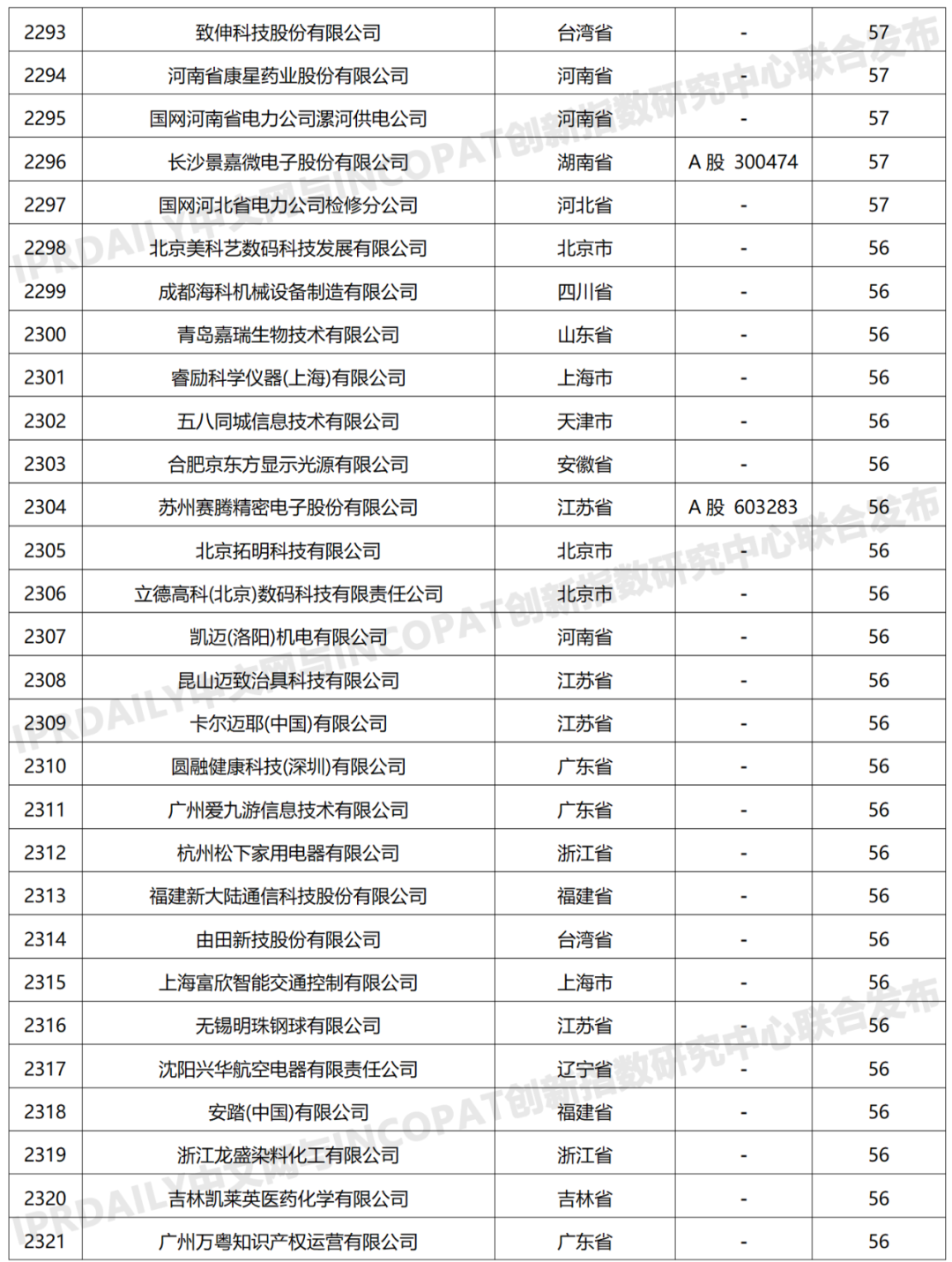 科創(chuàng)屬性有效發(fā)明專利50項(xiàng)以上入榜企業(yè)名單