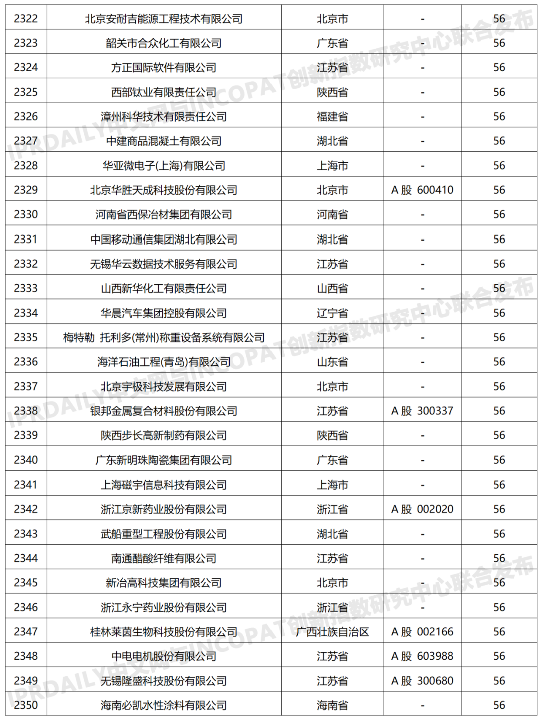 科創(chuàng)屬性有效發(fā)明專利50項(xiàng)以上入榜企業(yè)名單