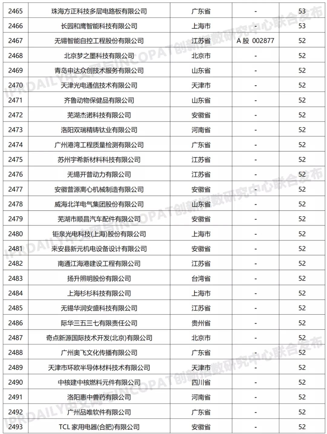 科創(chuàng)屬性有效發(fā)明專利50項(xiàng)以上入榜企業(yè)名單