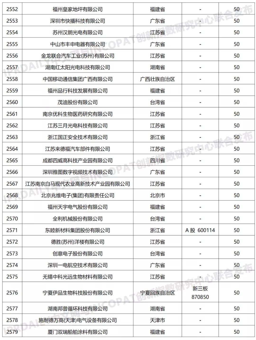 科創(chuàng)屬性有效發(fā)明專利50項(xiàng)以上入榜企業(yè)名單