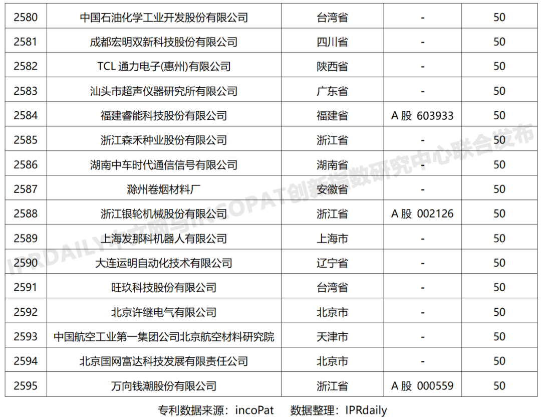 科創(chuàng)屬性有效發(fā)明專利50項(xiàng)以上入榜企業(yè)名單