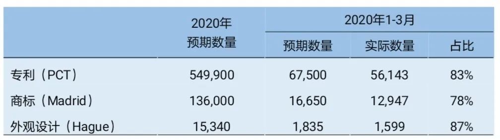 #晨報#WIPO：前三月知識產(chǎn)權(quán)申請數(shù)量普遍未達預期；美國企業(yè)對流媒體播放器提起337調(diào)查申請，涉及海信TCL