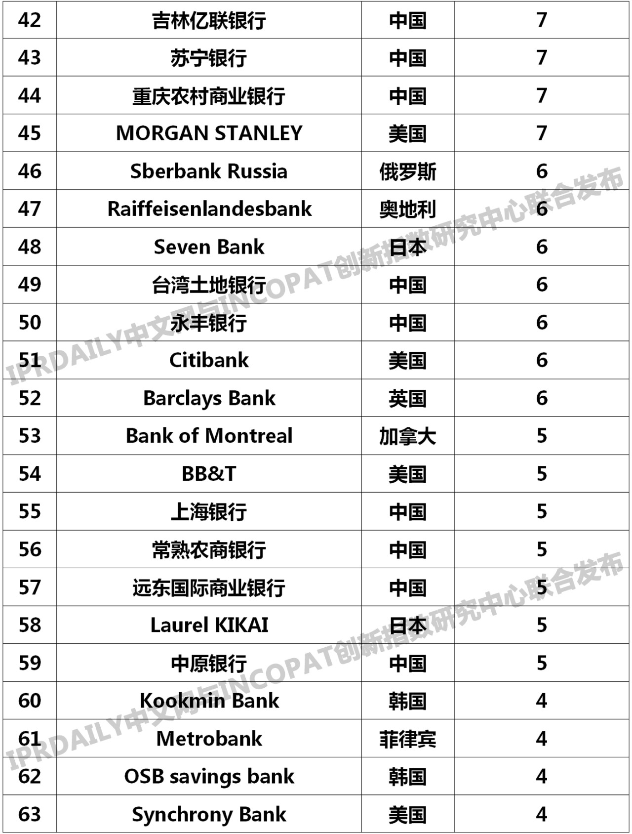 2019年全球銀行發(fā)明專利排行榜(TOP100)