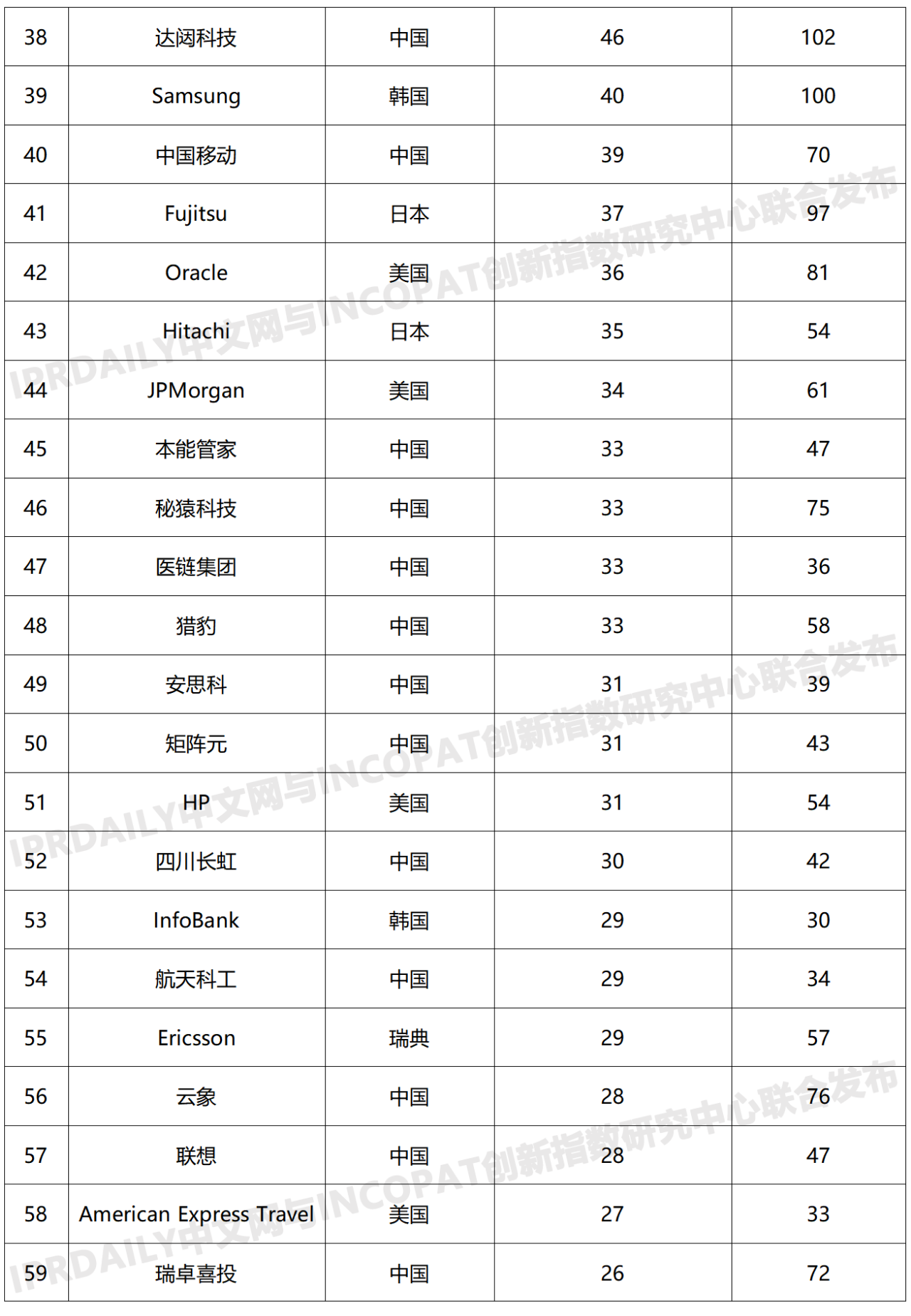 2019年全球區(qū)塊鏈發(fā)明專利排行榜（TOP100）