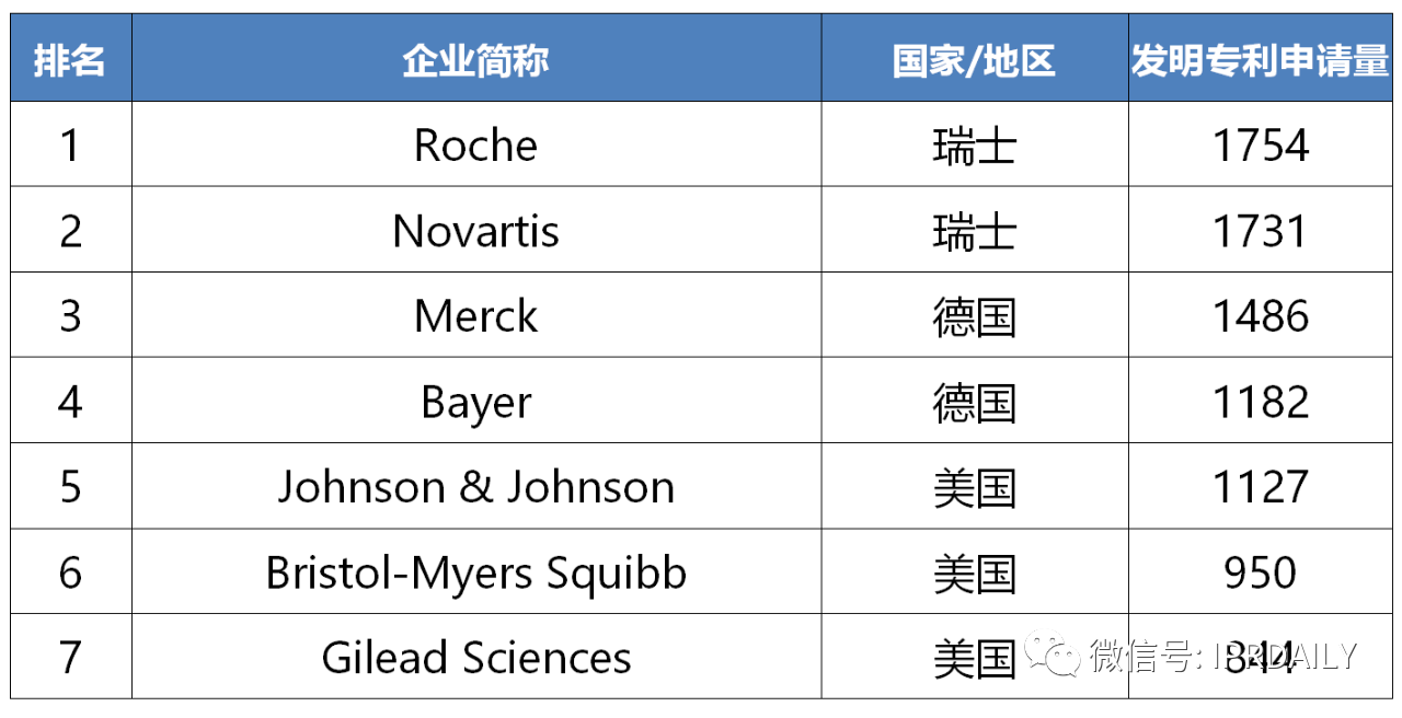 2019-2020年全球化學(xué)藥產(chǎn)業(yè)發(fā)明專利排行榜（TOP50）