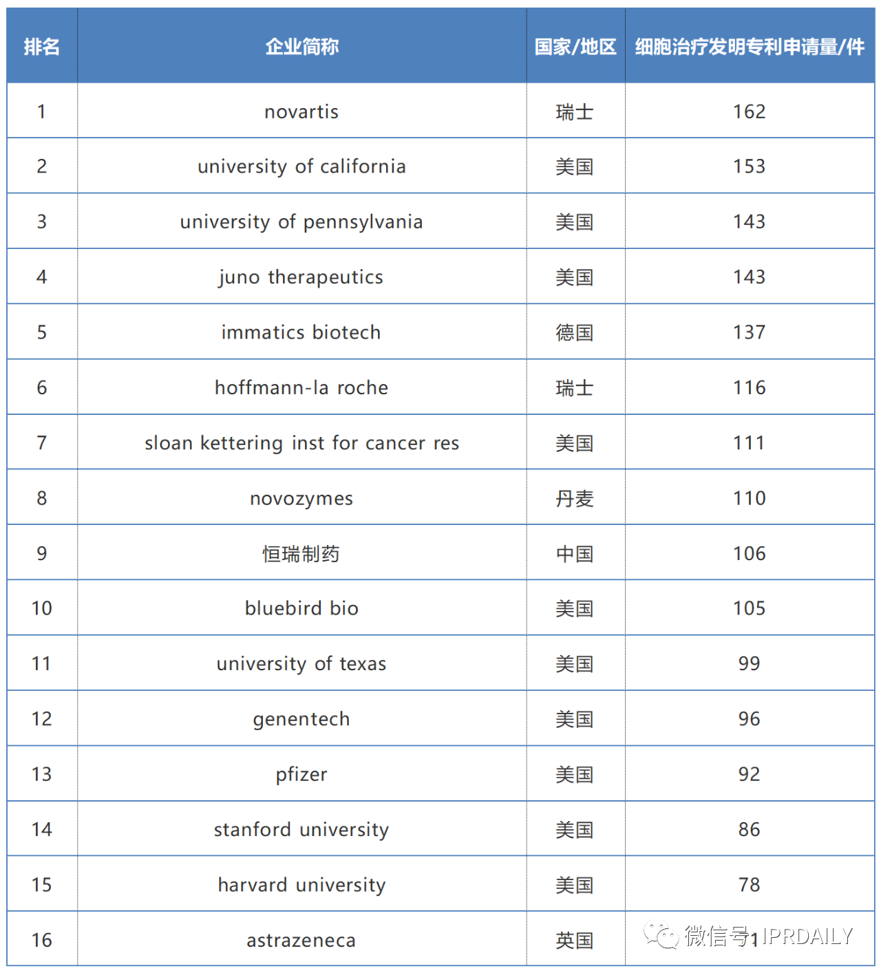 2019-2020年全球化學(xué)藥產(chǎn)業(yè)發(fā)明專利排行榜（TOP50）