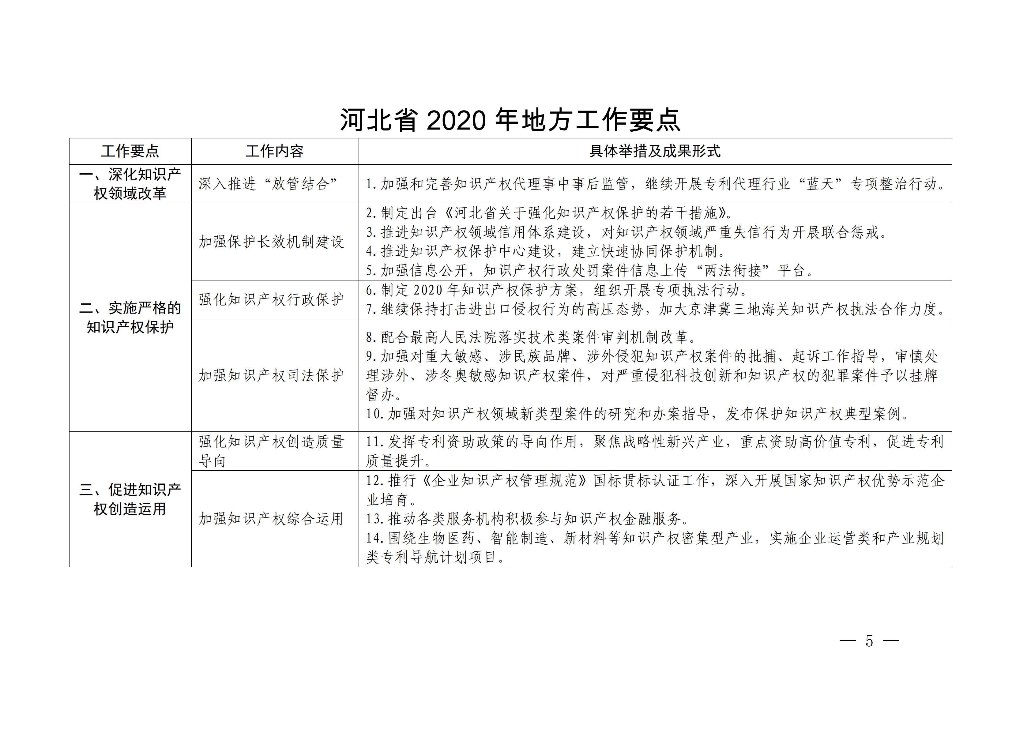 國(guó)務(wù)院發(fā)布《2020年地方知識(shí)產(chǎn)權(quán)戰(zhàn)略實(shí)施暨強(qiáng)國(guó)建設(shè)工作要點(diǎn)》全文