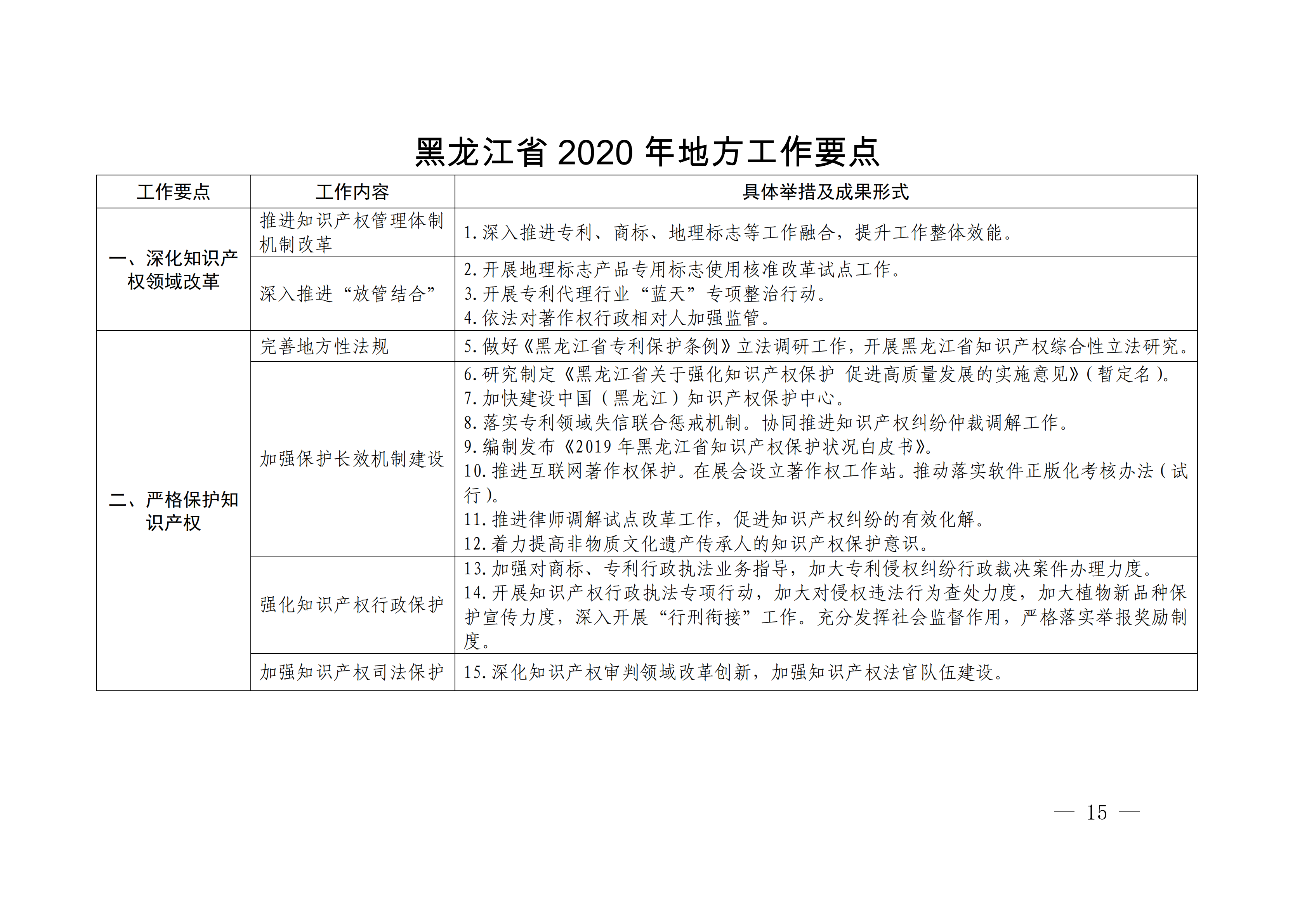 國(guó)務(wù)院發(fā)布《2020年地方知識(shí)產(chǎn)權(quán)戰(zhàn)略實(shí)施暨強(qiáng)國(guó)建設(shè)工作要點(diǎn)》全文