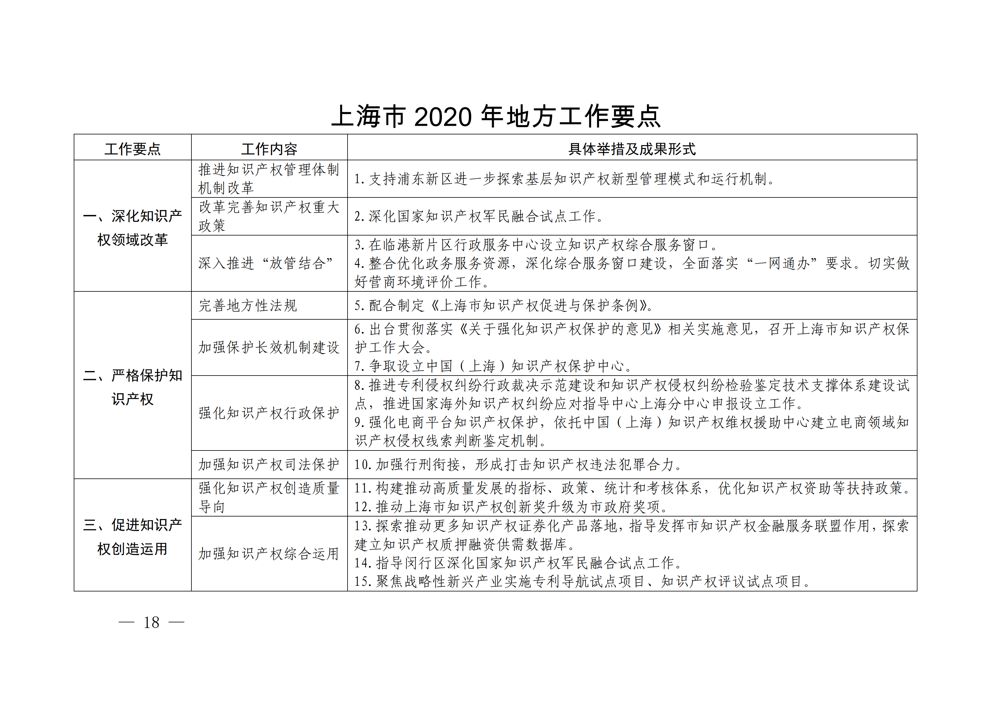 國(guó)務(wù)院發(fā)布《2020年地方知識(shí)產(chǎn)權(quán)戰(zhàn)略實(shí)施暨強(qiáng)國(guó)建設(shè)工作要點(diǎn)》全文