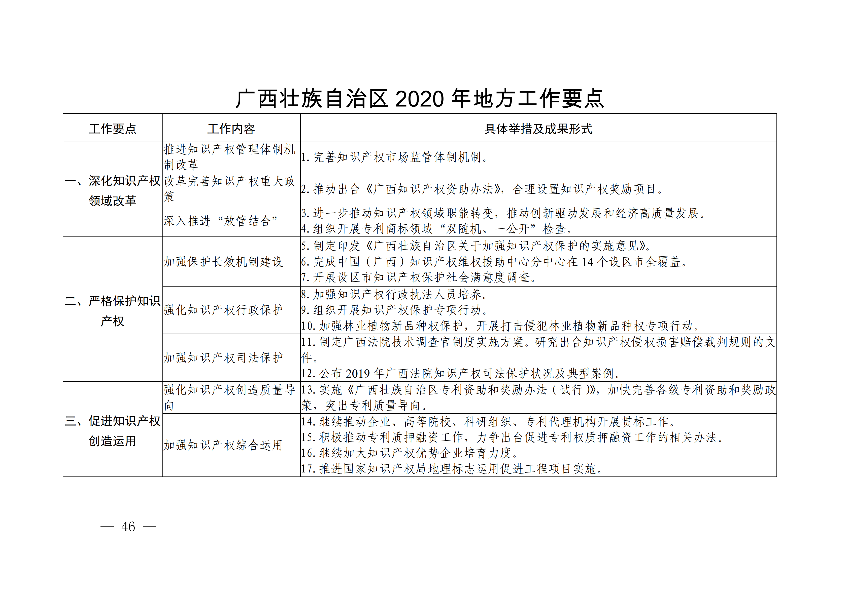 國(guó)務(wù)院發(fā)布《2020年地方知識(shí)產(chǎn)權(quán)戰(zhàn)略實(shí)施暨強(qiáng)國(guó)建設(shè)工作要點(diǎn)》全文