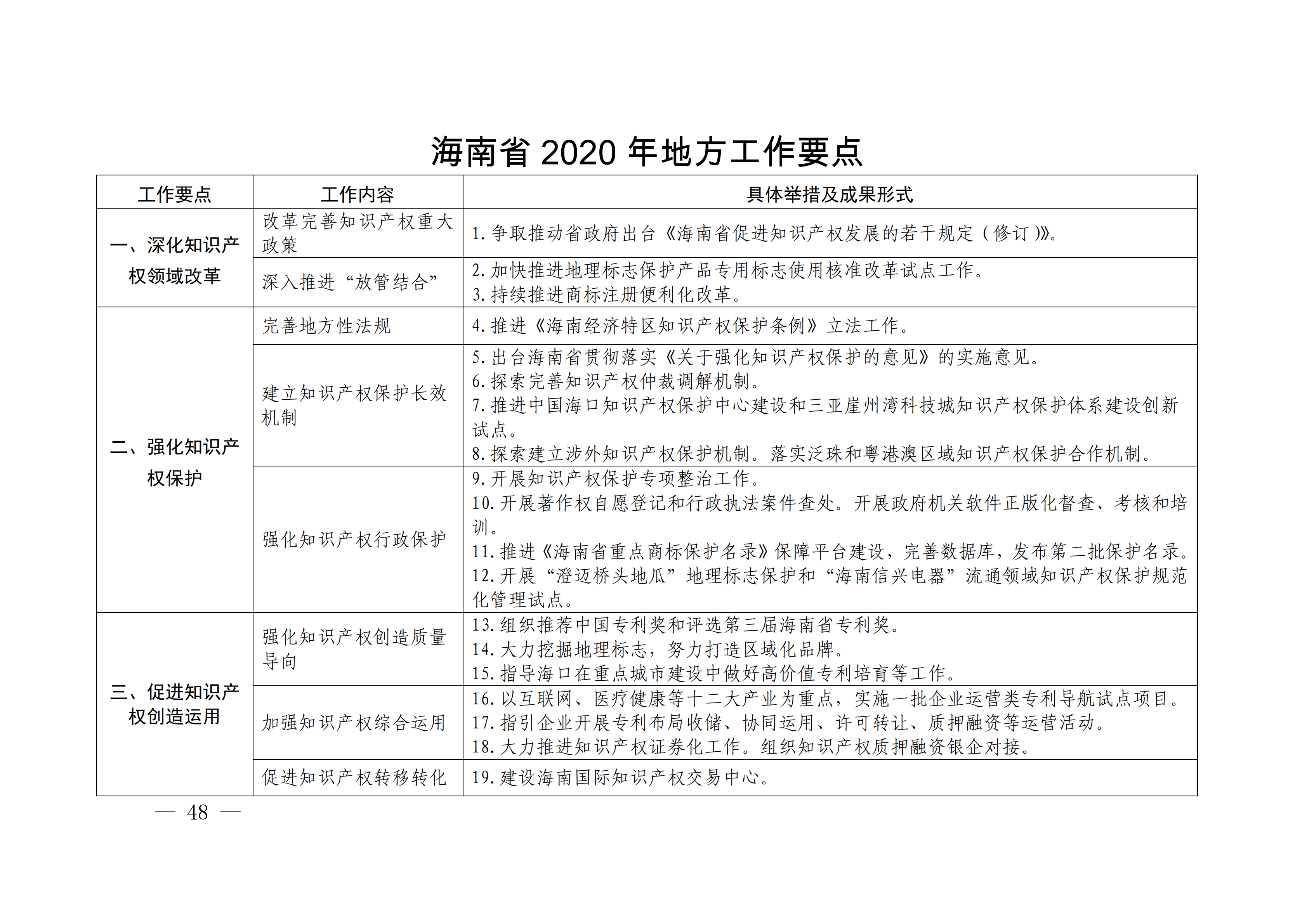 國(guó)務(wù)院發(fā)布《2020年地方知識(shí)產(chǎn)權(quán)戰(zhàn)略實(shí)施暨強(qiáng)國(guó)建設(shè)工作要點(diǎn)》全文