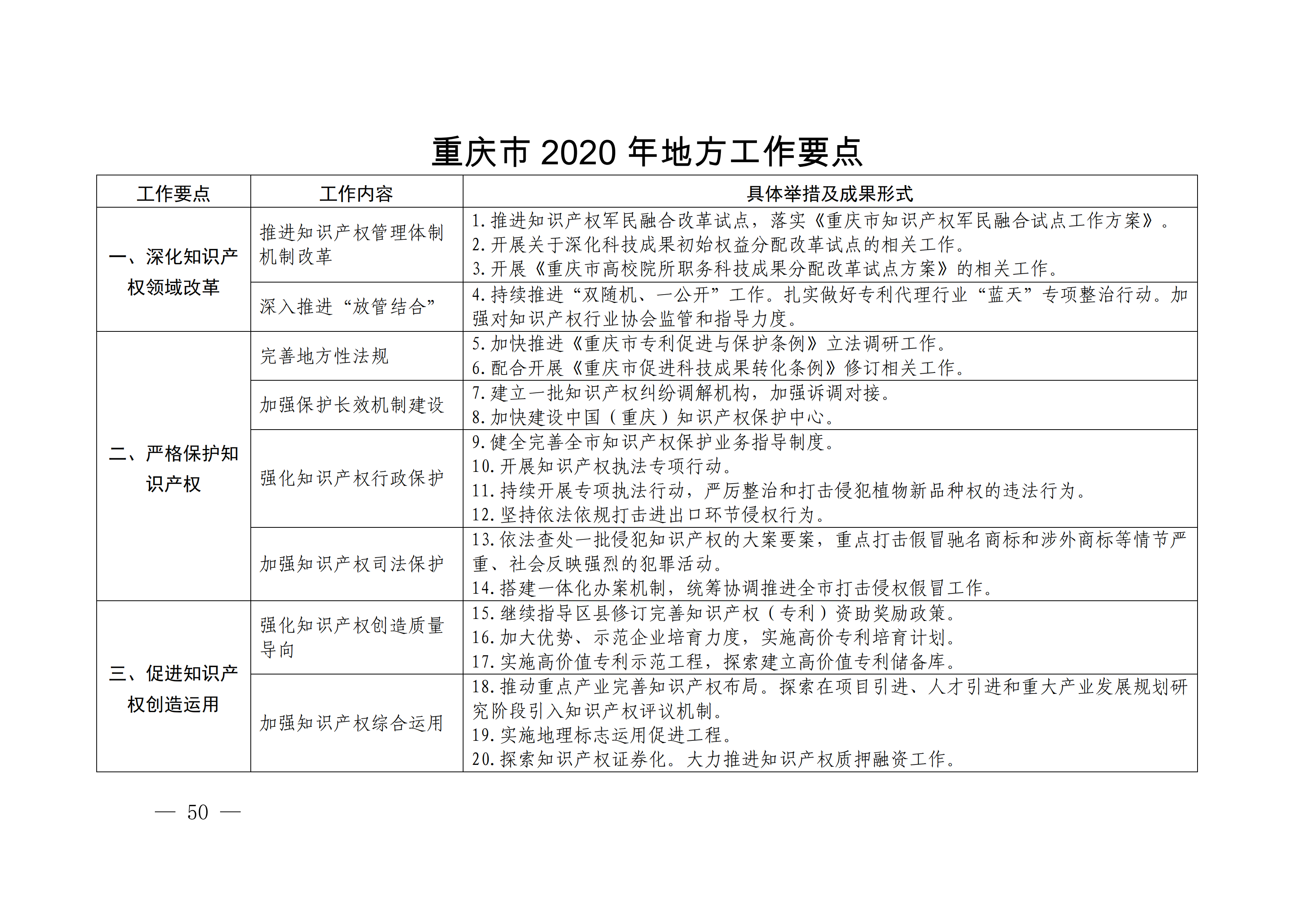 國(guó)務(wù)院發(fā)布《2020年地方知識(shí)產(chǎn)權(quán)戰(zhàn)略實(shí)施暨強(qiáng)國(guó)建設(shè)工作要點(diǎn)》全文