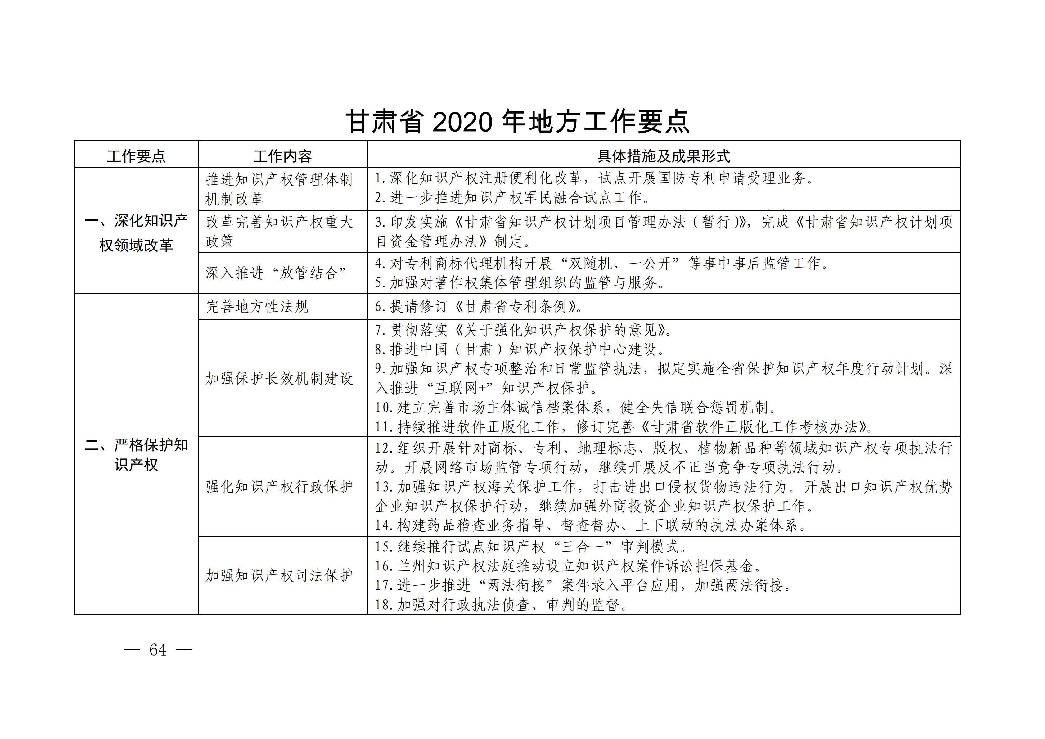 國(guó)務(wù)院發(fā)布《2020年地方知識(shí)產(chǎn)權(quán)戰(zhàn)略實(shí)施暨強(qiáng)國(guó)建設(shè)工作要點(diǎn)》全文