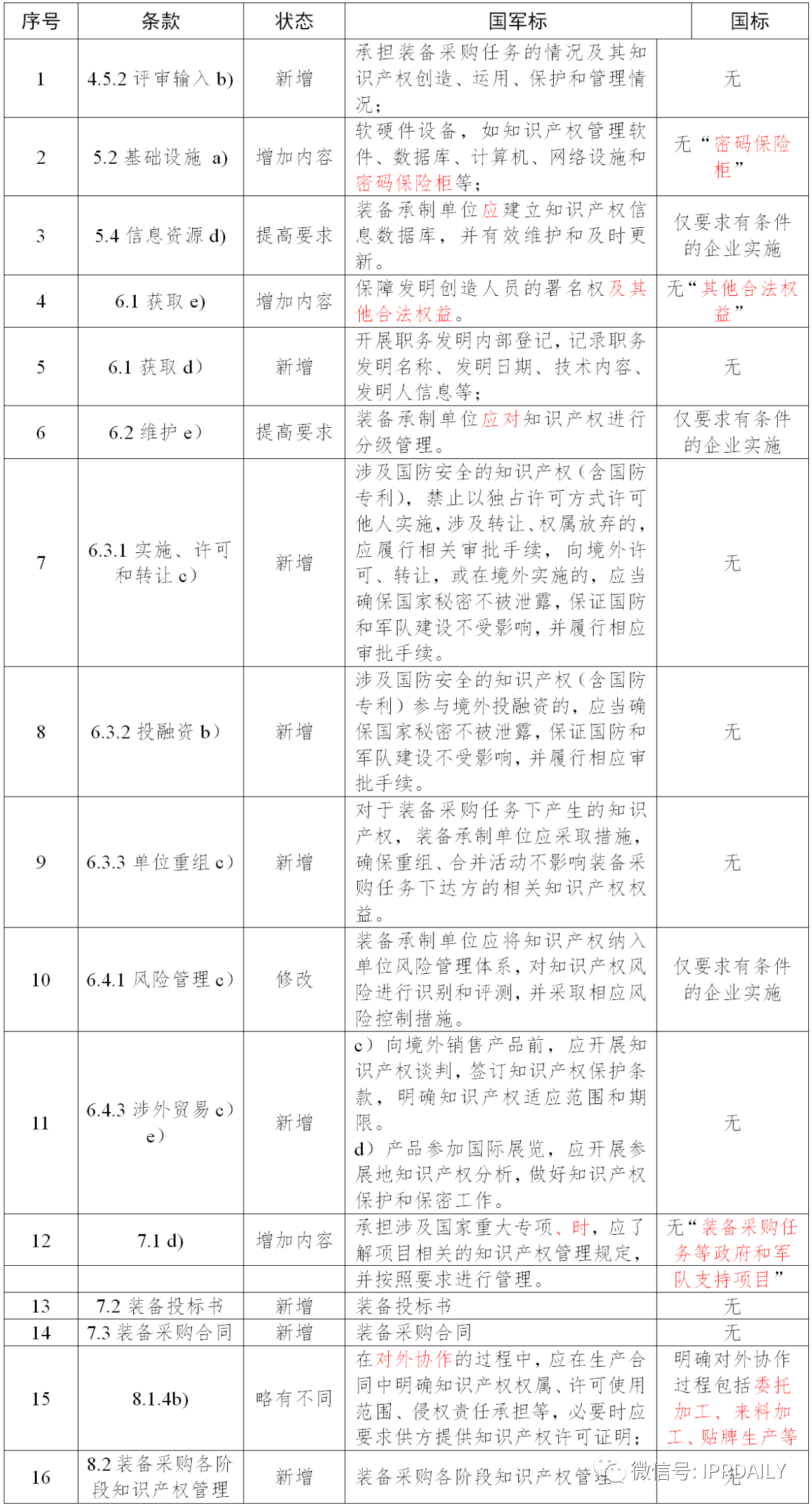 《企業(yè)知識產(chǎn)權(quán)管理規(guī)范》與《裝備承制單位知識產(chǎn)權(quán)管理要求》之異同及實施建議