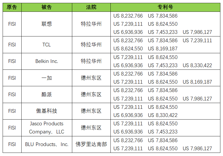 #晨報#NPE最新行動，聯(lián)想、TCL、一加、酷派、傲基科技被訴侵權(quán)；“維多利亞的秘密”還是“維吾爾族的秘方”？｜結(jié)案信息