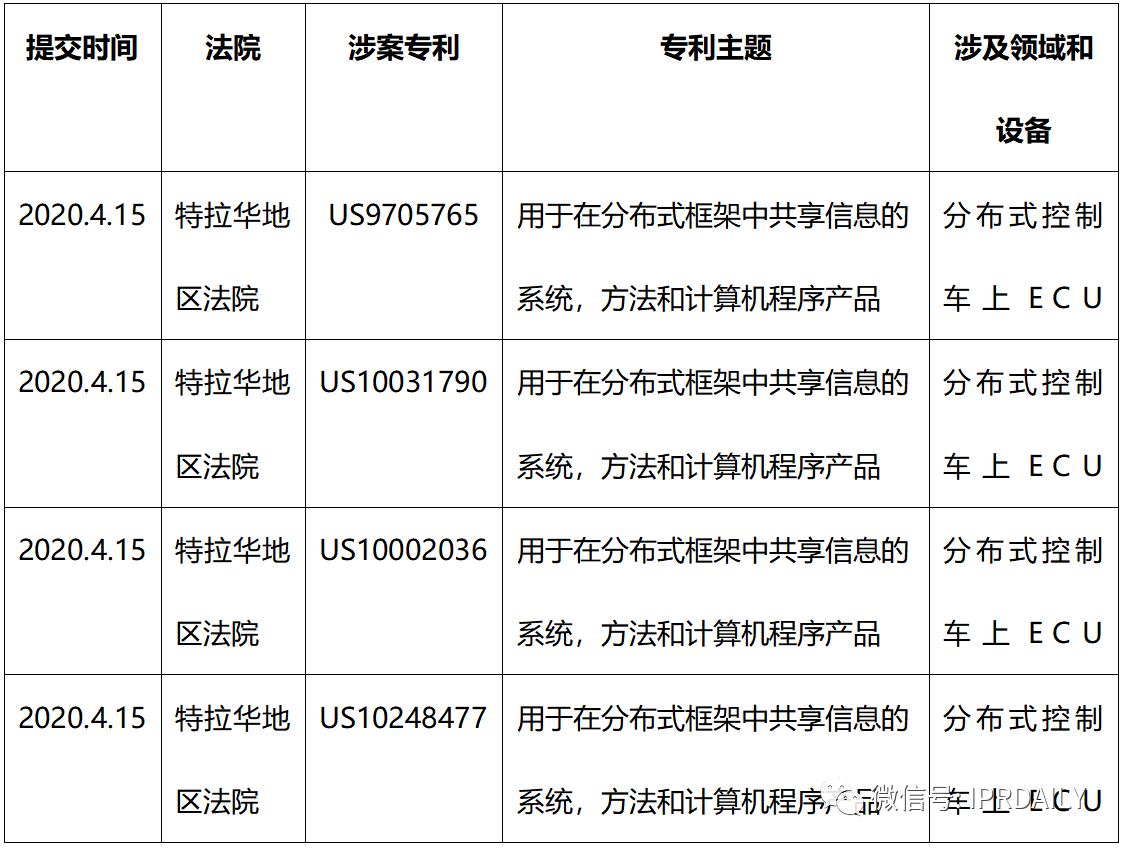 寶馬、奔馳、戴姆勒、沃爾沃相繼被告——2020年4月專利訴訟監(jiān)控大事件