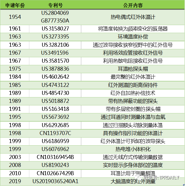 電子體溫測量專利分析報(bào)告