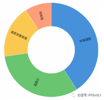 電子體溫測量專利分析報(bào)告