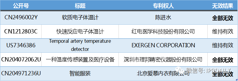 電子體溫測量專利分析報告