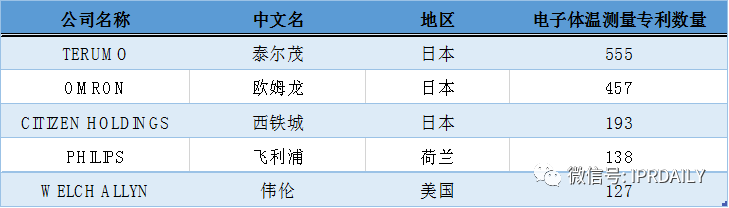 電子體溫測量專利分析報(bào)告