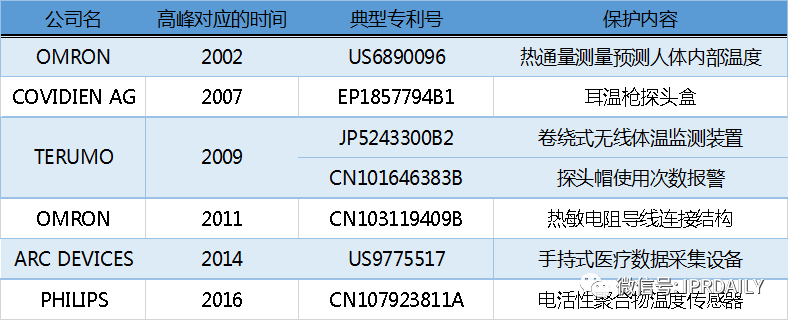 電子體溫測量專利分析報(bào)告