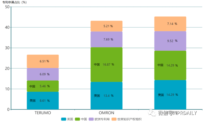 電子體溫測量專利分析報(bào)告