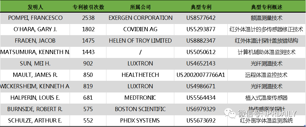 電子體溫測量專利分析報(bào)告