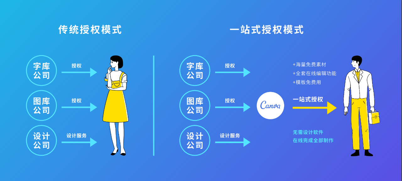 Canva為您解答：在線(xiàn)平臺(tái)設(shè)計(jì)的LOGO可以商用么？