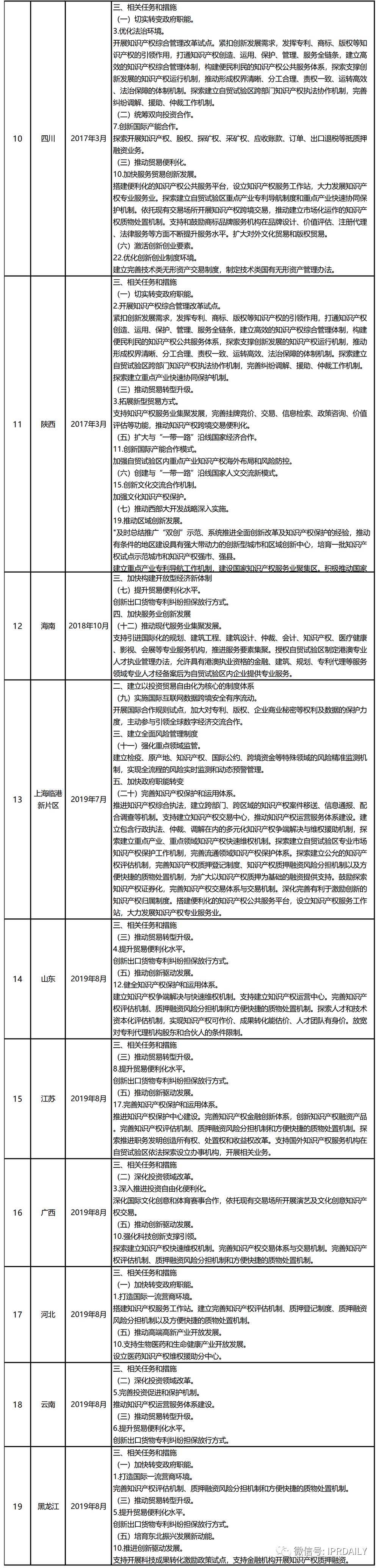 我國自貿(mào)區(qū)總體方案中的“知識(shí)產(chǎn)權(quán)”關(guān)鍵字