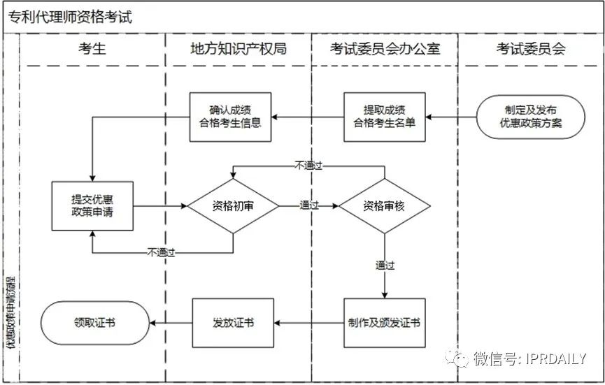 國(guó)知局：享受專利代理師資格優(yōu)惠政策考生服務(wù)指南（全文）