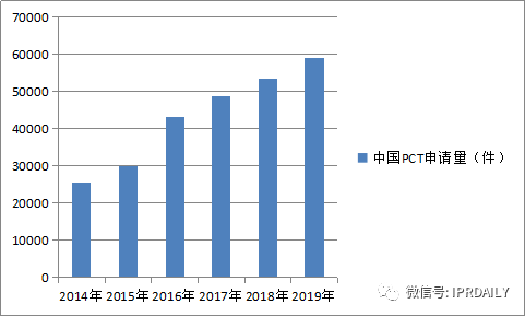 “科技成果轉(zhuǎn)化”——中國(guó)登頂全球PCT申請(qǐng)量的后時(shí)代